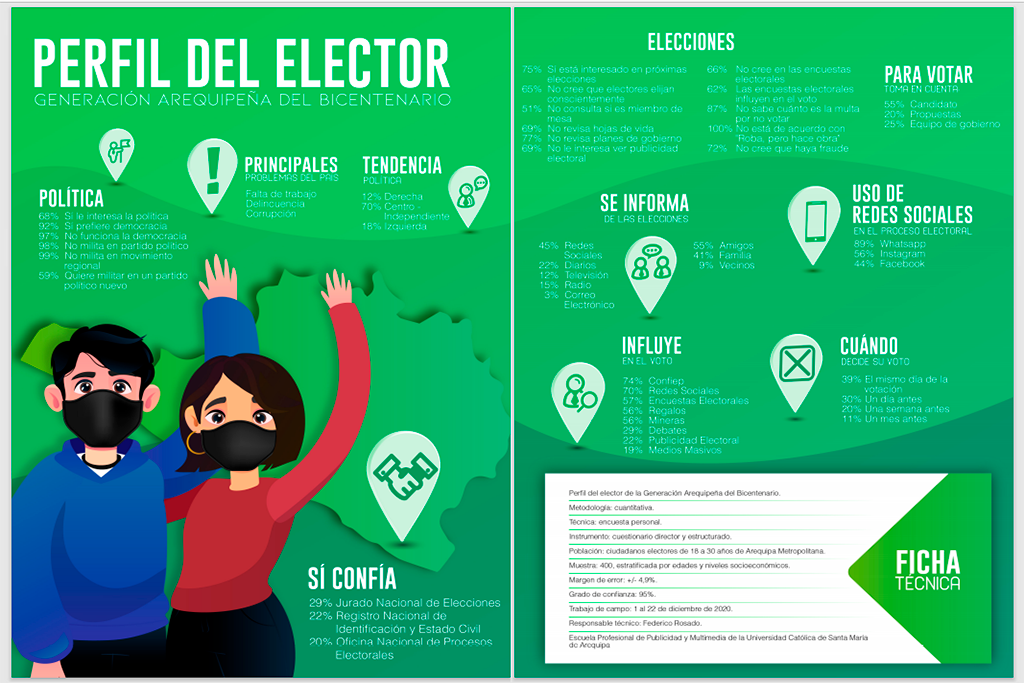 ucsm-libro-perfil-del-elector-generacion-arequipena-del-bicentenario-revela-las-razones-de-los-jovenes-para-no-incursionar-en-politica-2